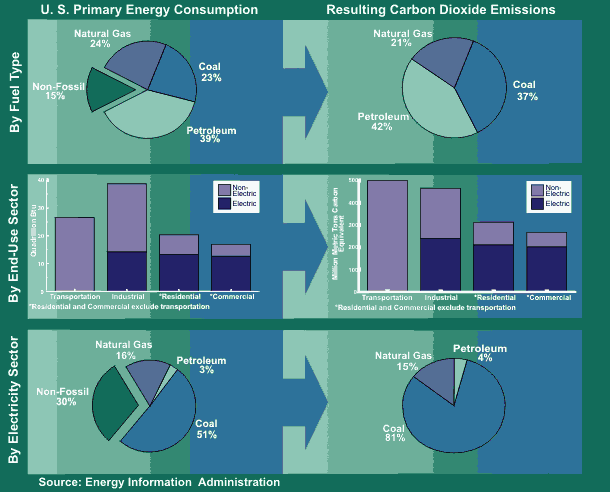 Figure 4 is a  charting of the U.S. primary energy consumption with the resulting carbon dioxide emissions. For more detailed information about this chart, please call the National Energy Information Center at (202)586-8800.